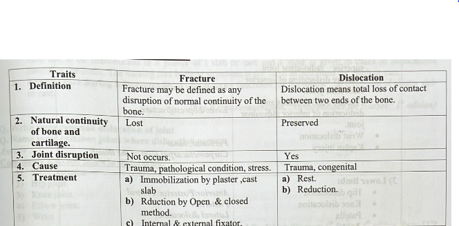 Difference between Fracture and Dislocation