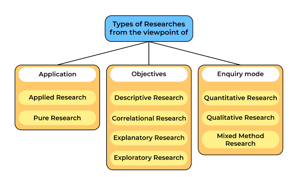 Types of Research | CHAPTER-3 | Research Methodology